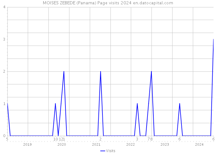 MOISES ZEBEDE (Panama) Page visits 2024 