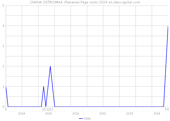 CHANA OSTROWIAK (Panama) Page visits 2024 