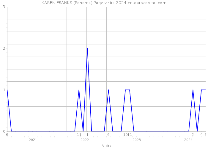 KAREN EBANKS (Panama) Page visits 2024 
