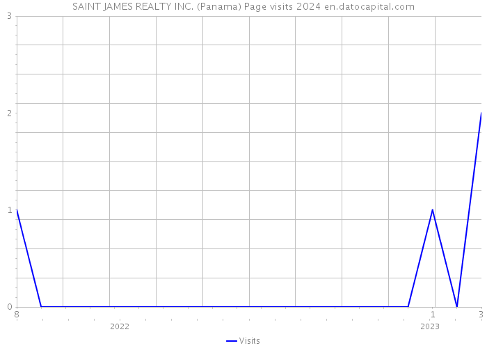 SAINT JAMES REALTY INC. (Panama) Page visits 2024 