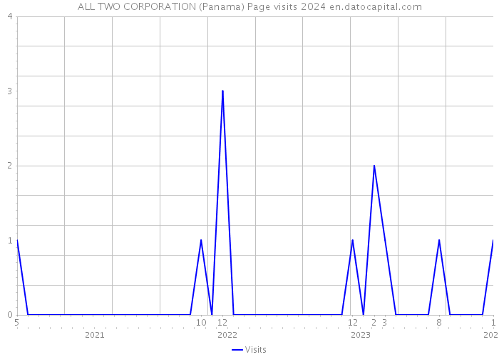 ALL TWO CORPORATION (Panama) Page visits 2024 