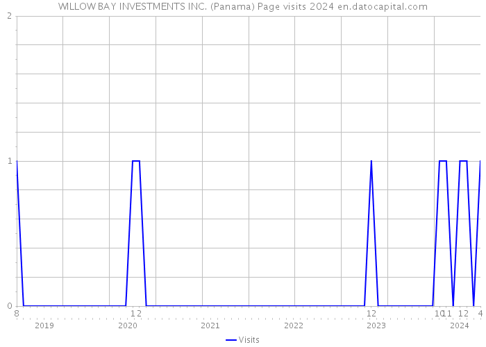 WILLOW BAY INVESTMENTS INC. (Panama) Page visits 2024 