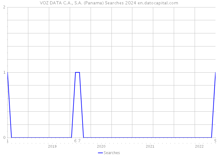VOZ+DATA C.A., S.A. (Panama) Searches 2024 