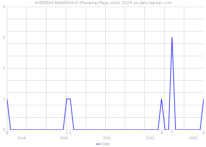 ANDREAS MAMIDAKIS (Panama) Page visits 2024 