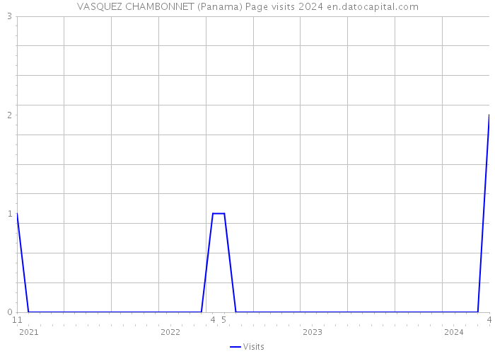 VASQUEZ CHAMBONNET (Panama) Page visits 2024 