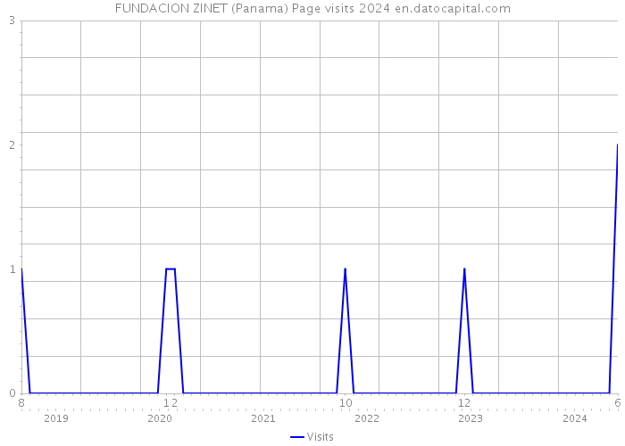 FUNDACION ZINET (Panama) Page visits 2024 