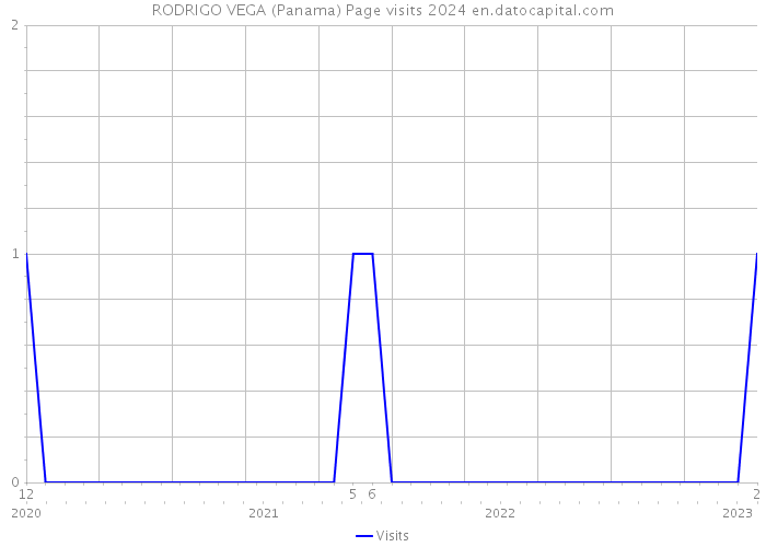 RODRIGO VEGA (Panama) Page visits 2024 