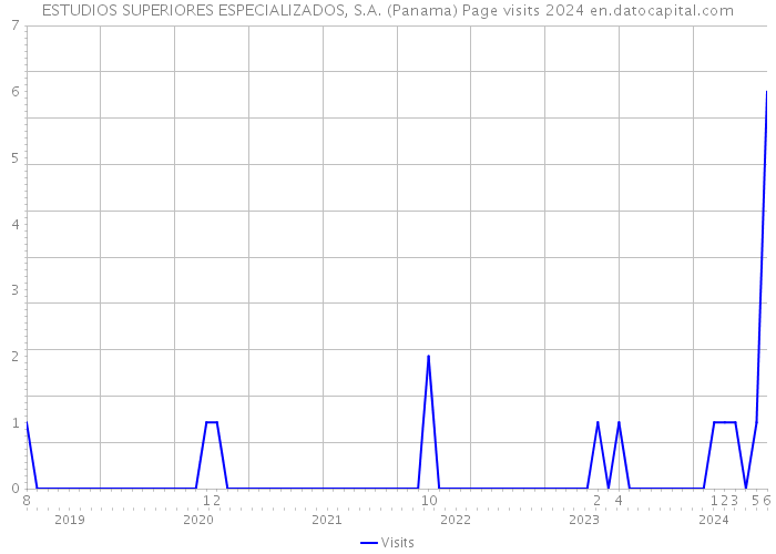 ESTUDIOS SUPERIORES ESPECIALIZADOS, S.A. (Panama) Page visits 2024 