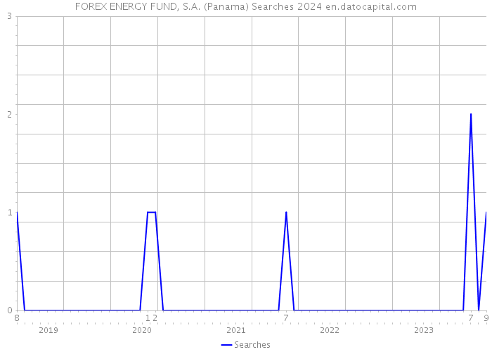 FOREX ENERGY FUND, S.A. (Panama) Searches 2024 