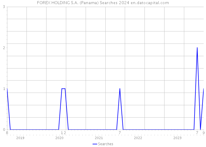 FOREX HOLDING S.A. (Panama) Searches 2024 