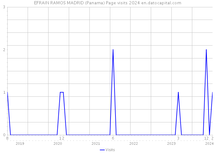 EFRAIN RAMOS MADRID (Panama) Page visits 2024 