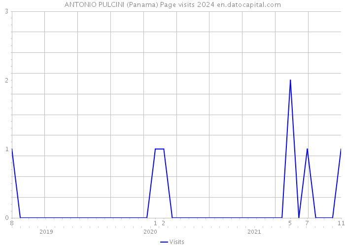 ANTONIO PULCINI (Panama) Page visits 2024 