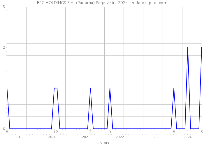 FPC HOLDINGS S.A. (Panama) Page visits 2024 