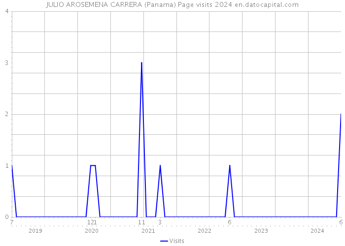 JULIO AROSEMENA CARRERA (Panama) Page visits 2024 