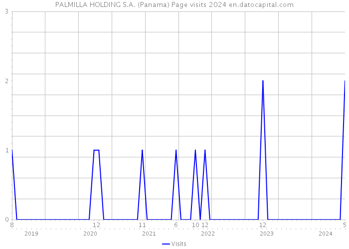 PALMILLA HOLDING S.A. (Panama) Page visits 2024 