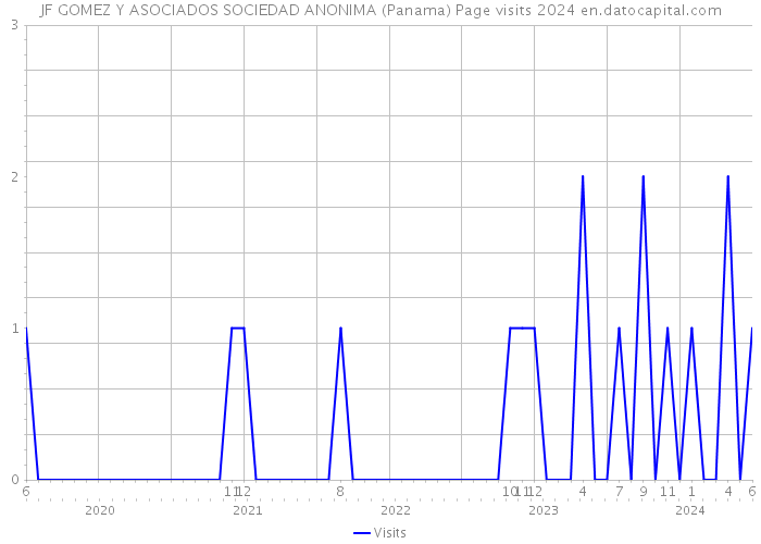 JF GOMEZ Y ASOCIADOS SOCIEDAD ANONIMA (Panama) Page visits 2024 