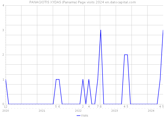 PANAGIOTIS XYDAS (Panama) Page visits 2024 