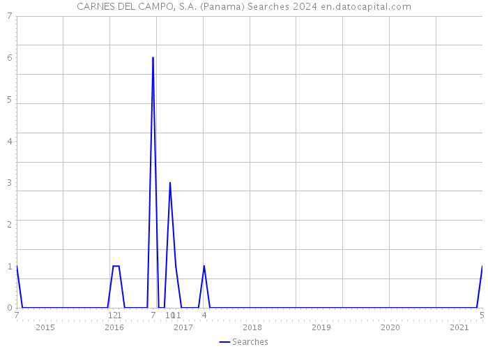 CARNES DEL CAMPO, S.A. (Panama) Searches 2024 