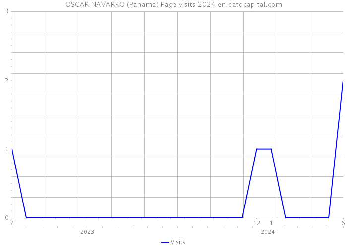 OSCAR NAVARRO (Panama) Page visits 2024 