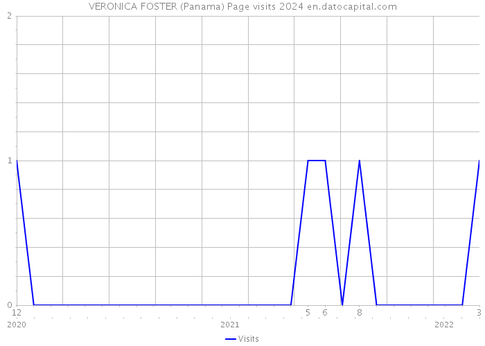 VERONICA FOSTER (Panama) Page visits 2024 