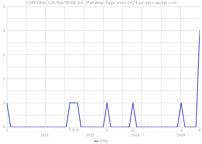 CORPORACION PLATENSE S.A. (Panama) Page visits 2024 