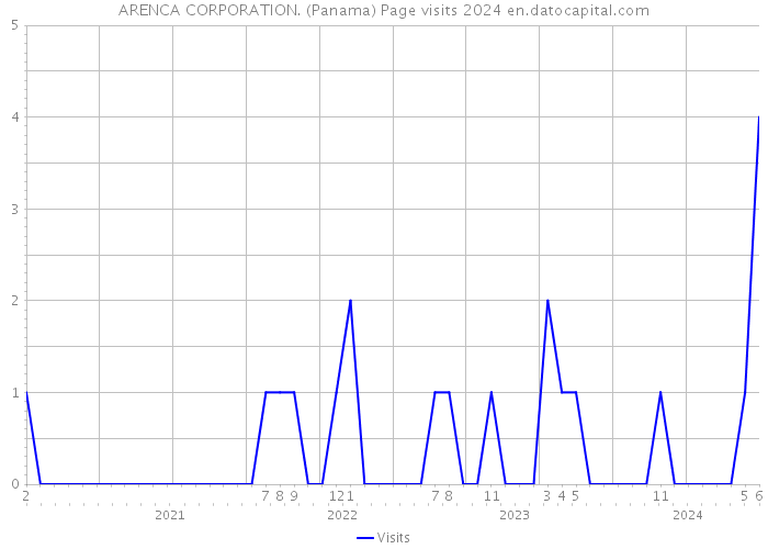 ARENCA CORPORATION. (Panama) Page visits 2024 