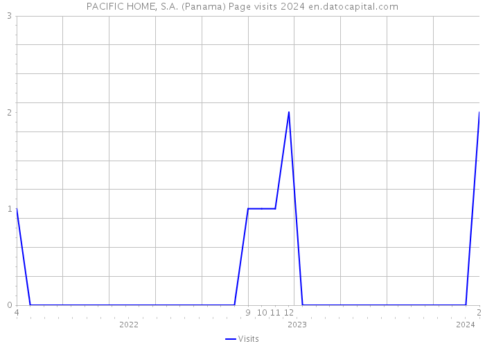 PACIFIC HOME, S.A. (Panama) Page visits 2024 
