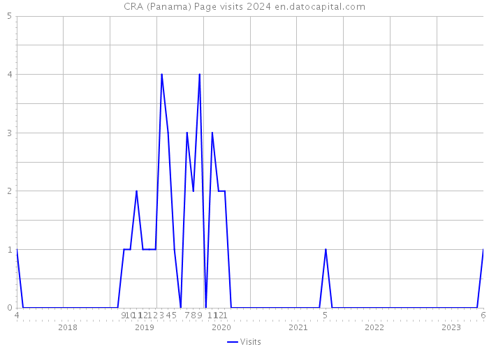 CRA (Panama) Page visits 2024 