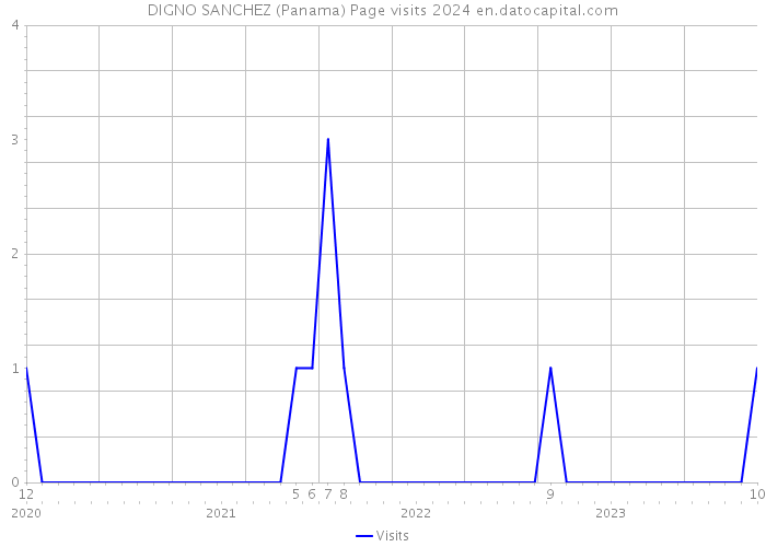 DIGNO SANCHEZ (Panama) Page visits 2024 