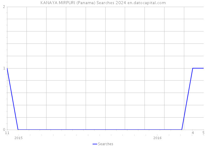KANAYA MIRPURI (Panama) Searches 2024 