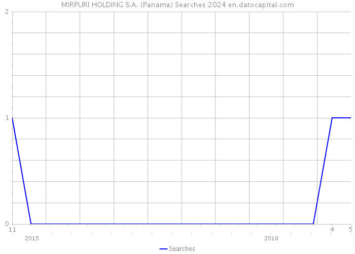 MIRPURI HOLDING S.A. (Panama) Searches 2024 