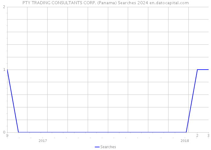 PTY TRADING CONSULTANTS CORP. (Panama) Searches 2024 