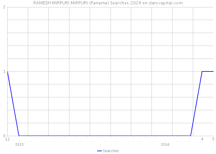RAMESH MIRPURI MIRPURI (Panama) Searches 2024 