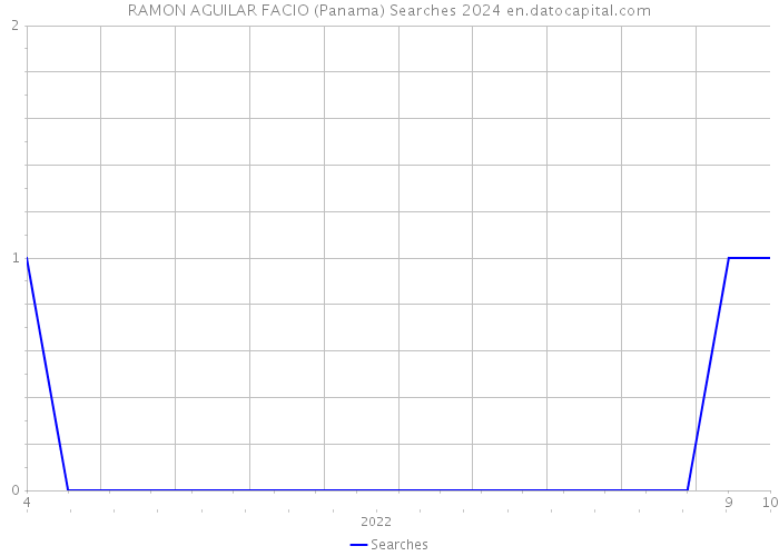 RAMON AGUILAR FACIO (Panama) Searches 2024 
