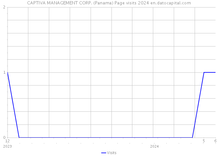 CAPTIVA MANAGEMENT CORP. (Panama) Page visits 2024 