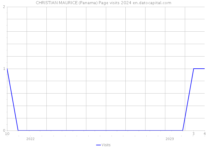 CHRISTIAN MAURICE (Panama) Page visits 2024 