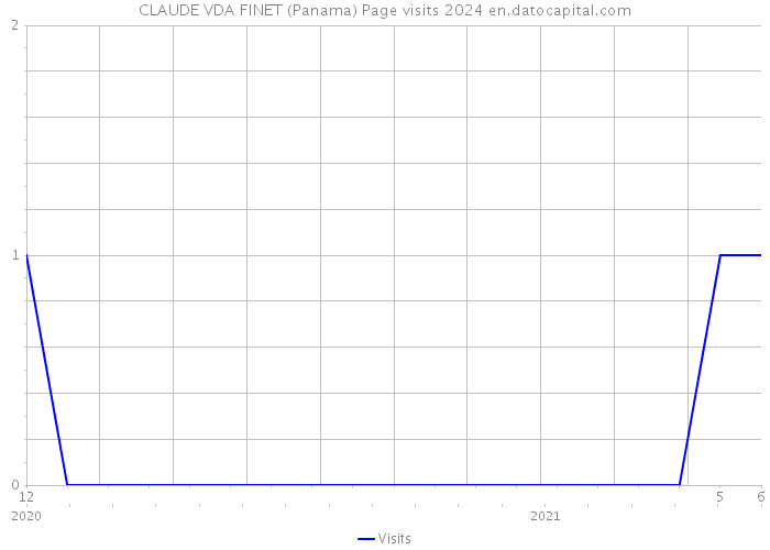 CLAUDE VDA FINET (Panama) Page visits 2024 