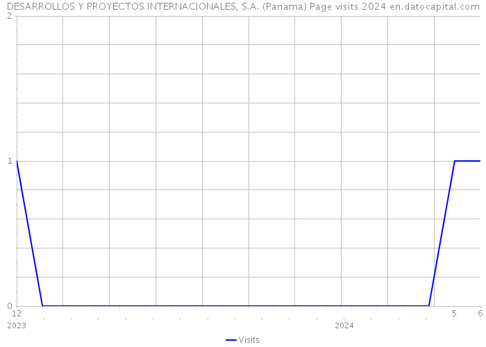 DESARROLLOS Y PROYECTOS INTERNACIONALES, S.A. (Panama) Page visits 2024 