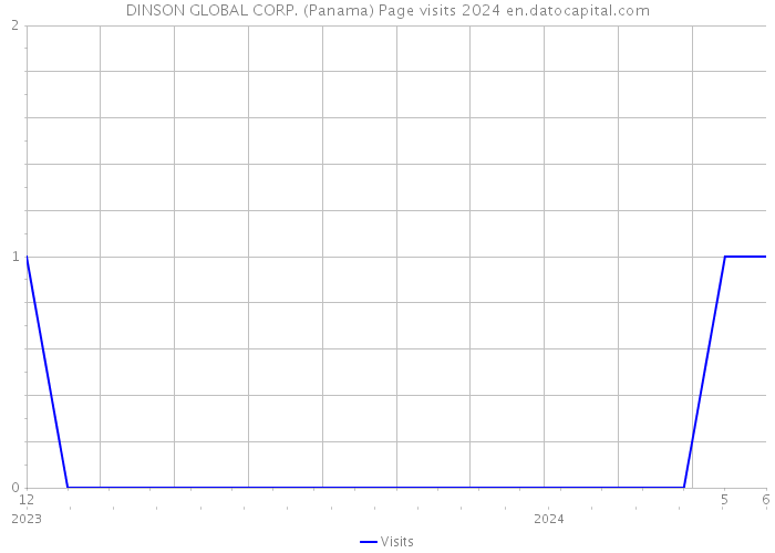 DINSON GLOBAL CORP. (Panama) Page visits 2024 