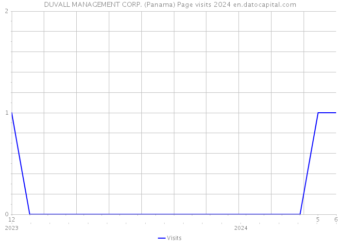 DUVALL MANAGEMENT CORP. (Panama) Page visits 2024 
