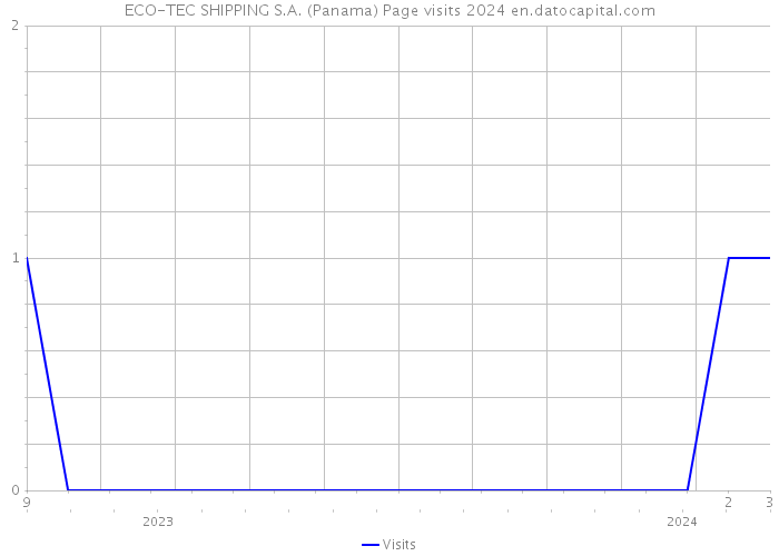 ECO-TEC SHIPPING S.A. (Panama) Page visits 2024 