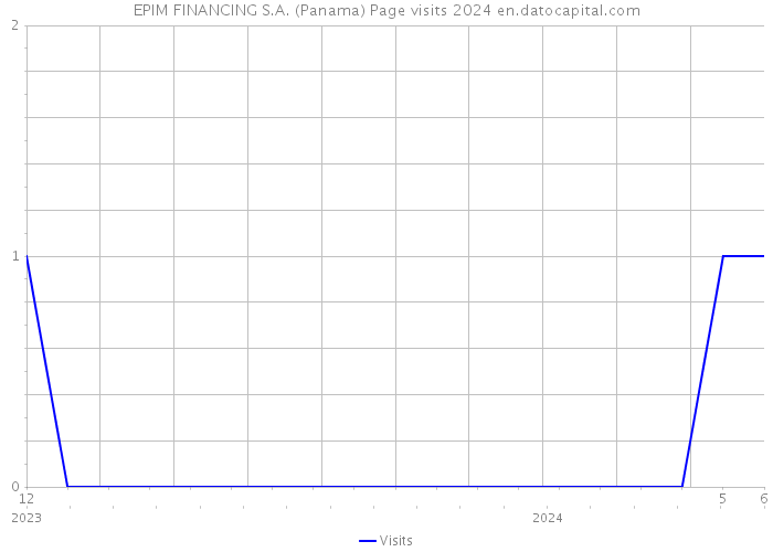 EPIM FINANCING S.A. (Panama) Page visits 2024 