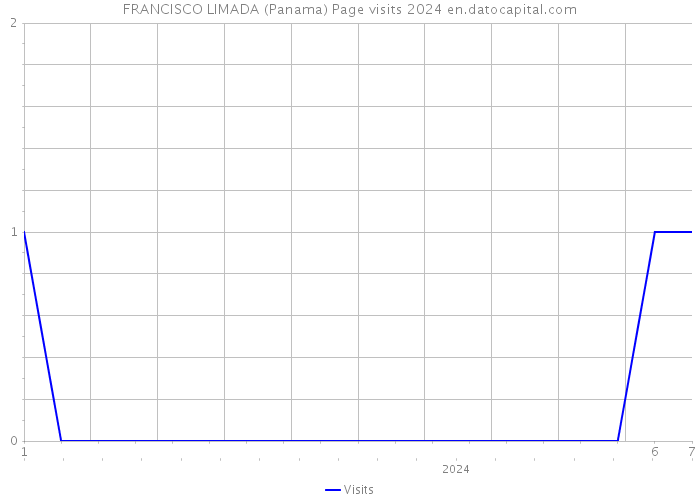 FRANCISCO LIMADA (Panama) Page visits 2024 