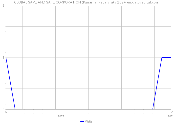 GLOBAL SAVE AND SAFE CORPORATION (Panama) Page visits 2024 
