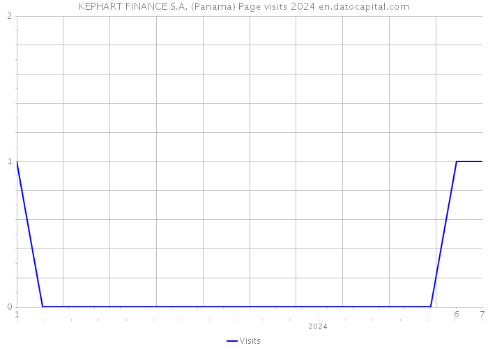 KEPHART FINANCE S.A. (Panama) Page visits 2024 