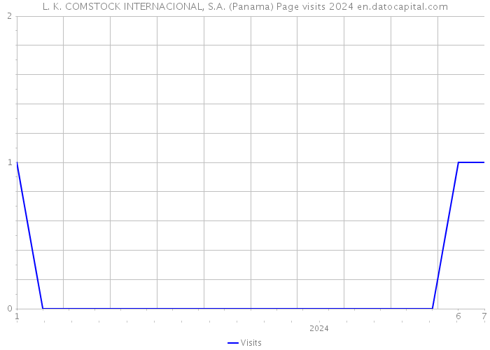 L. K. COMSTOCK INTERNACIONAL, S.A. (Panama) Page visits 2024 