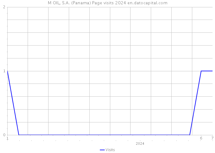 M OIL, S.A. (Panama) Page visits 2024 