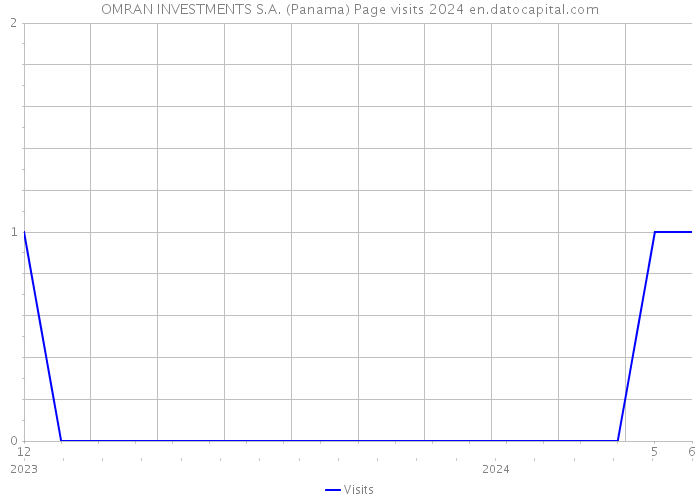 OMRAN INVESTMENTS S.A. (Panama) Page visits 2024 
