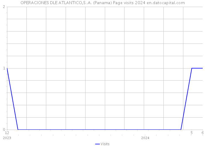 OPERACIONES DLE ATLANTICO,S .A. (Panama) Page visits 2024 