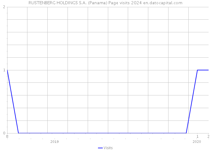 RUSTENBERG HOLDINGS S.A. (Panama) Page visits 2024 